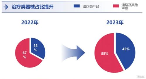心瑋醫(yī)療 b 6609.hk 年報(bào)解讀 創(chuàng)新力和全球化,治療類(lèi)產(chǎn)品積蓄發(fā)展勢(shì)能